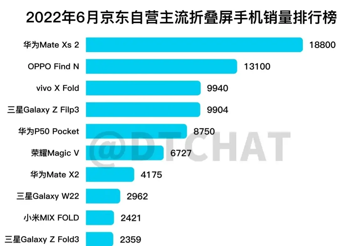 全球手机市场各品牌占比_华为mate系列全球销量_Mate系列手机在全球市场的表现