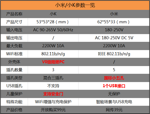 智能插座哪家强？小米/小K全面对比评测