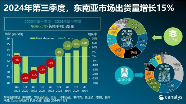 Canalys：第三季度OPPO首超三星，领跑东南亚智能手机市场