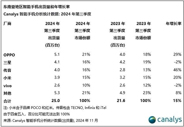 Canalys：第三季度OPPO首超三星，领跑东南亚智能手机市场