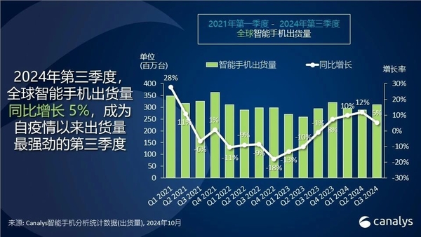 Canalys：第三季度OPPO首超三星，领跑东南亚智能手机市场