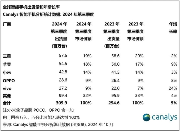 Canalys：第三季度OPPO首超三星，领跑东南亚智能手机市场