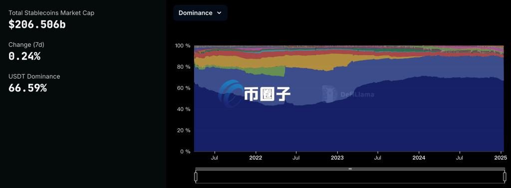 稳定币市场份额图表：USDT(深蓝)、USDC(浅蓝)