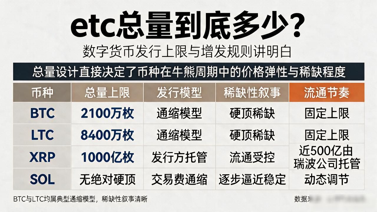 数字货币etc总量_ETC理论总量上限2.188亿枚与稀缺性分析_数字货币总量设计对长期价值的影响